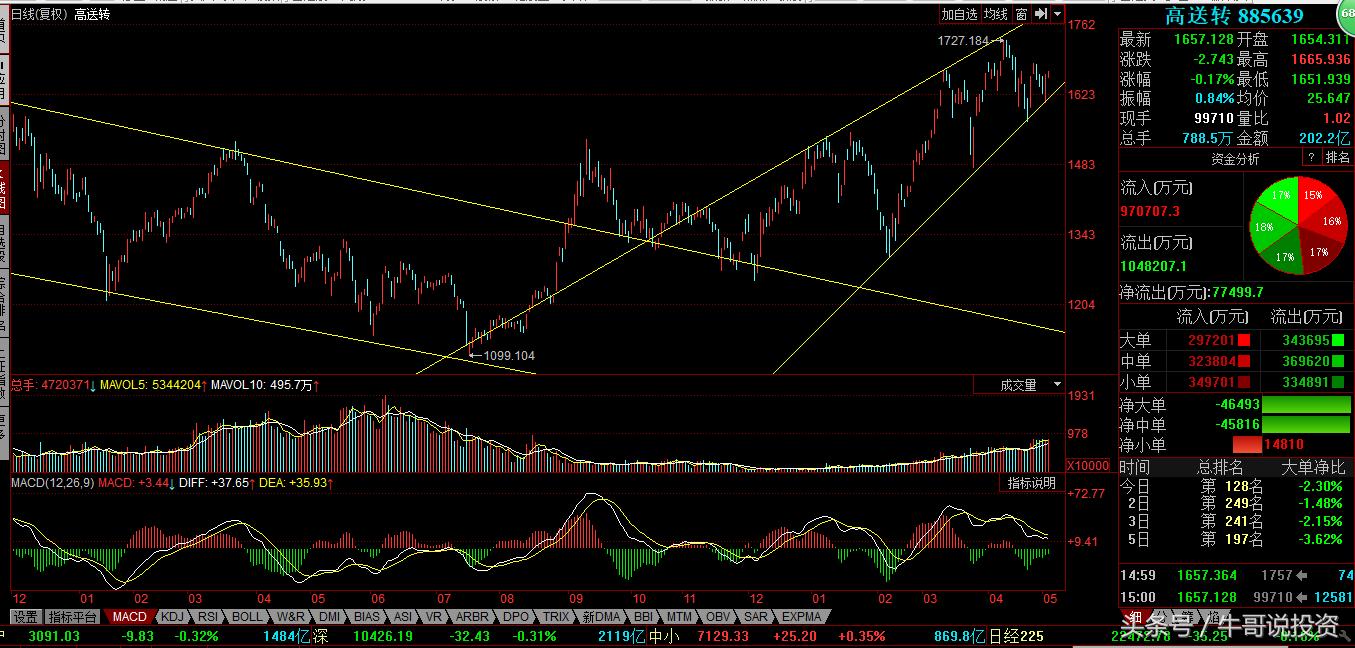 5.5为何游资及主力偏爱“次新和高送转及填权”概念股？（附股）