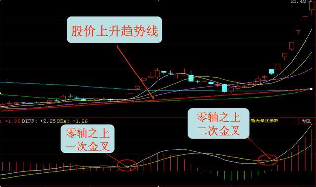 macd金叉当天涨停选股技巧,如何利用macd量柱选涨停股