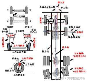 做完四轮定位是不是把底盘就毁了,四轮定位不能随便做小心毁了车