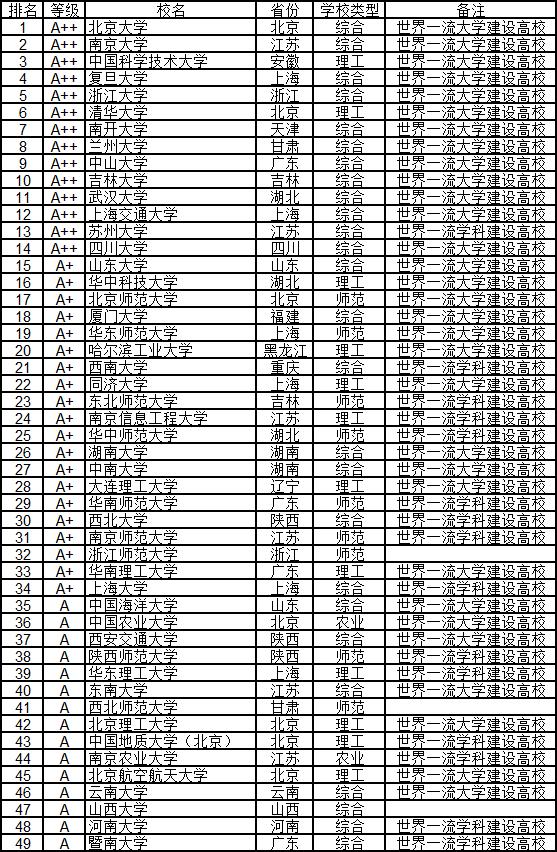 武书连2019中国高校各学科排名,武书连2019中国大学工学排行榜