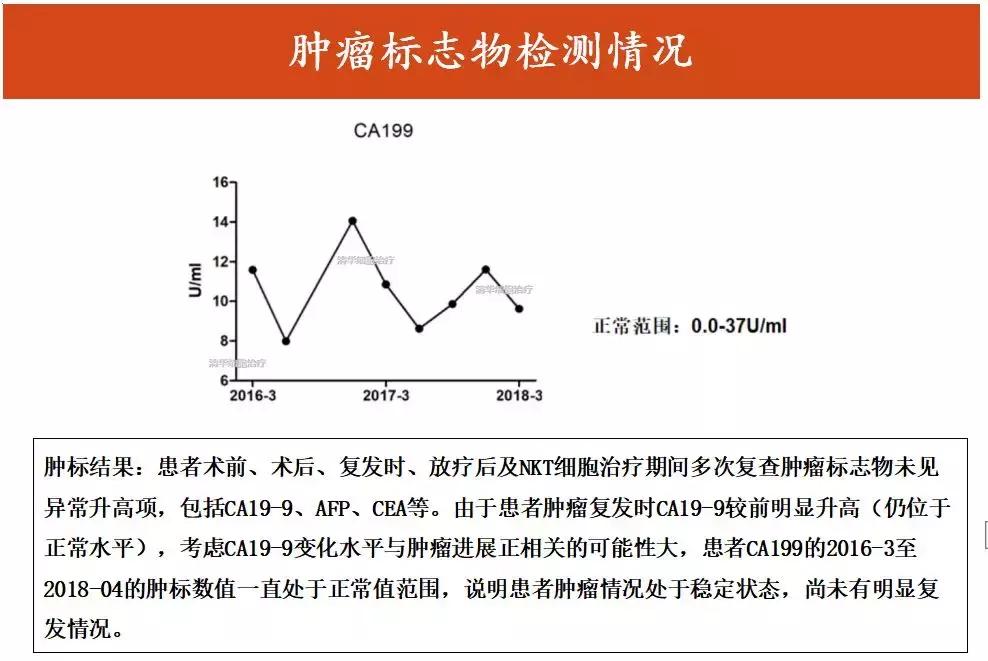 「肝胆管细胞癌,NKT治疗案例展示」清华NKT·乐和亲友·2016-43
