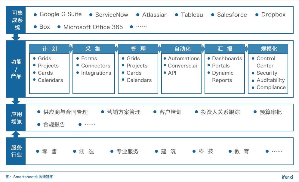 立足百亿市场,营收增速超60%的协作平台Smartsheet上市即大涨
