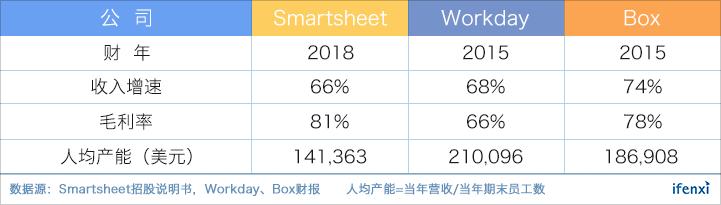 立足百亿市场,营收增速超60%的协作平台Smartsheet上市即大涨