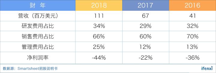 立足百亿市场,营收增速超60%的协作平台Smartsheet上市即大涨