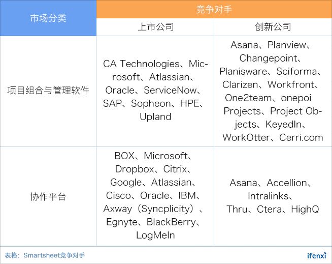 立足百亿市场,营收增速超60%的协作平台Smartsheet上市即大涨