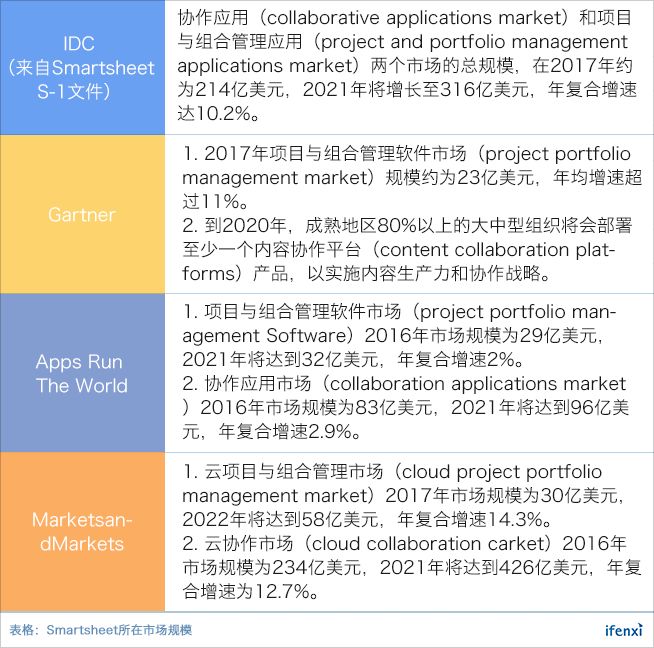 立足百亿市场,营收增速超60%的协作平台Smartsheet上市即大涨