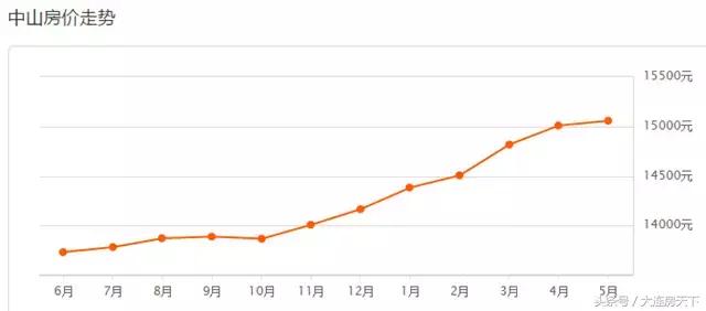大连2022年小区房价下跌排行榜,大连市区房价2023年最新房价