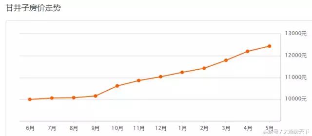 大连2022年小区房价下跌排行榜,大连市区房价2023年最新房价