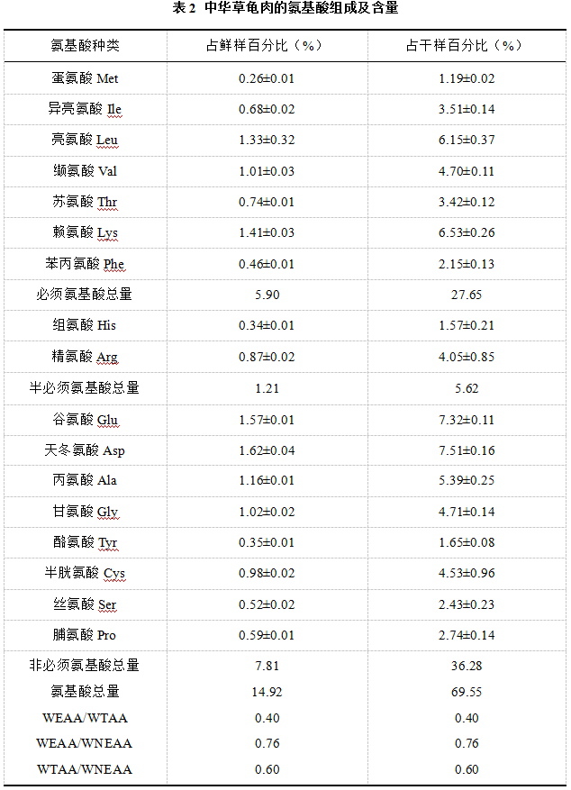 中华草龟龟肉药用价值,查询草龟的营养价值