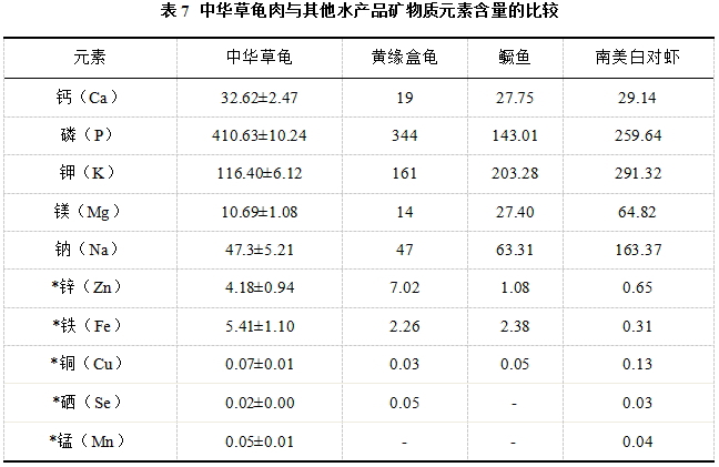 中华草龟龟肉药用价值,查询草龟的营养价值