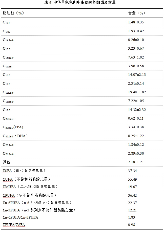 中华草龟龟肉药用价值,查询草龟的营养价值