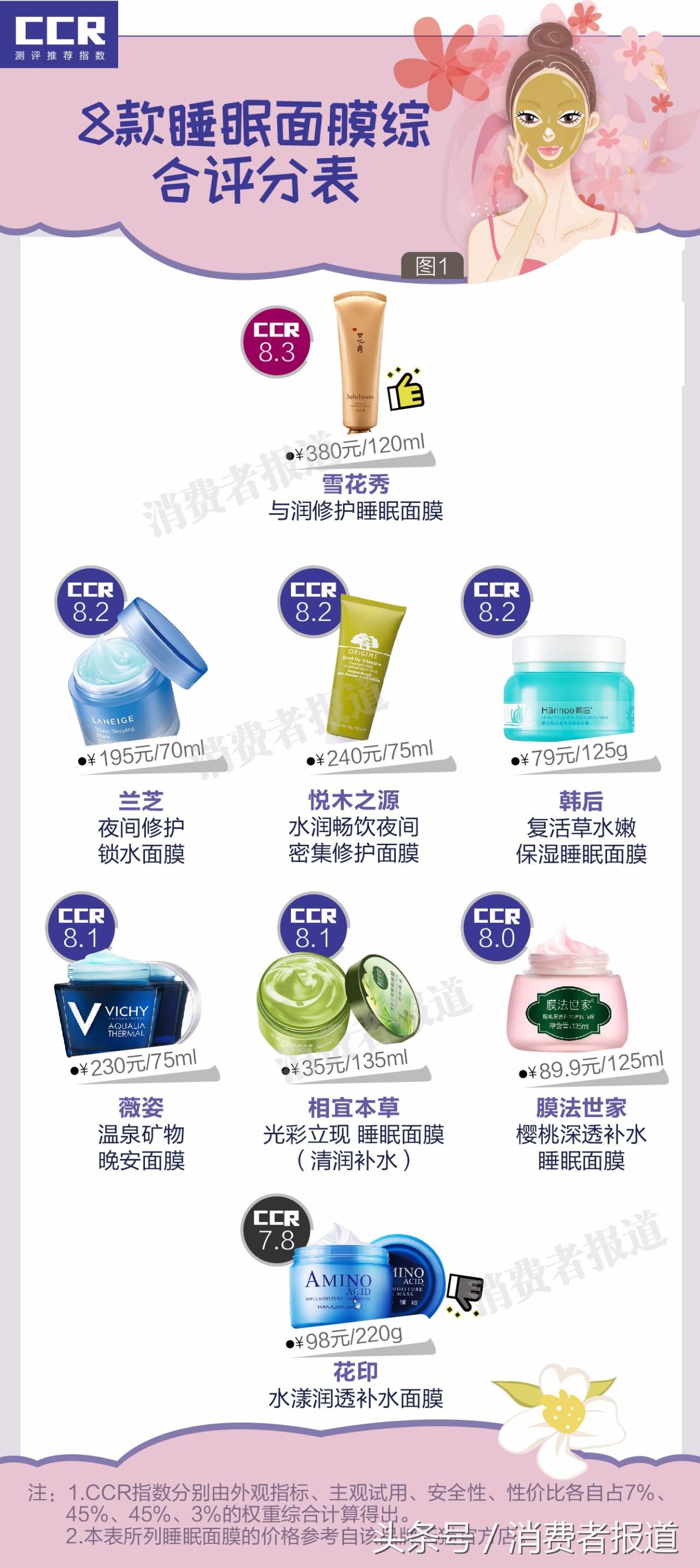 雪花秀面膜睡眠面膜测评,雪花秀面膜和膜法世家面膜