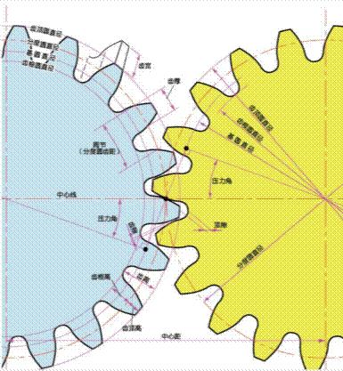 学习我们是认真的,标准齿轮所有参数计算公式