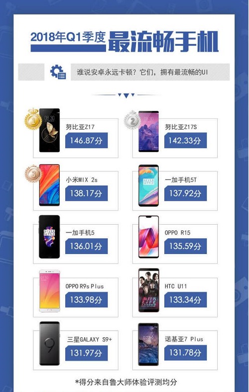 小米mix2s怎么设置流畅,2022年一季度手机流畅度排名