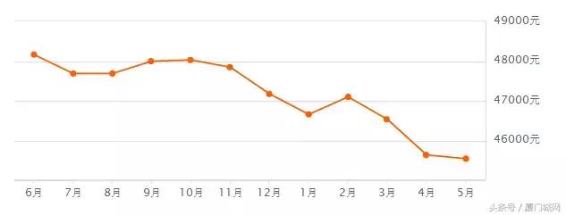 惊恐!五一后厦门二手房速冻!成交量下跌80%!有业主降数百万抛