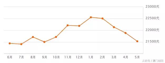 惊恐!五一后厦门二手房速冻!成交量下跌80%!有业主降数百万抛