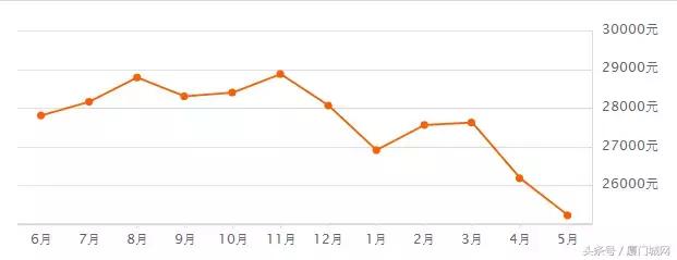 惊恐!五一后厦门二手房速冻!成交量下跌80%!有业主降数百万抛