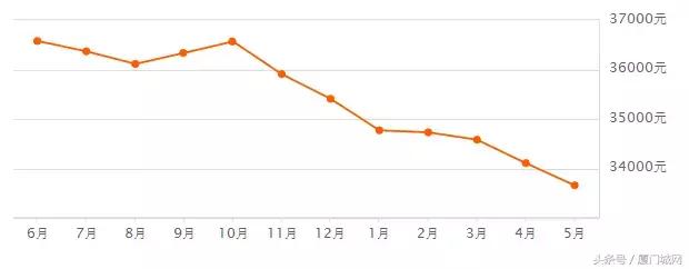 惊恐!五一后厦门二手房速冻!成交量下跌80%!有业主降数百万抛