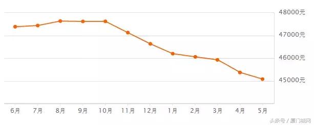 惊恐!五一后厦门二手房速冻!成交量下跌80%!有业主降数百万抛