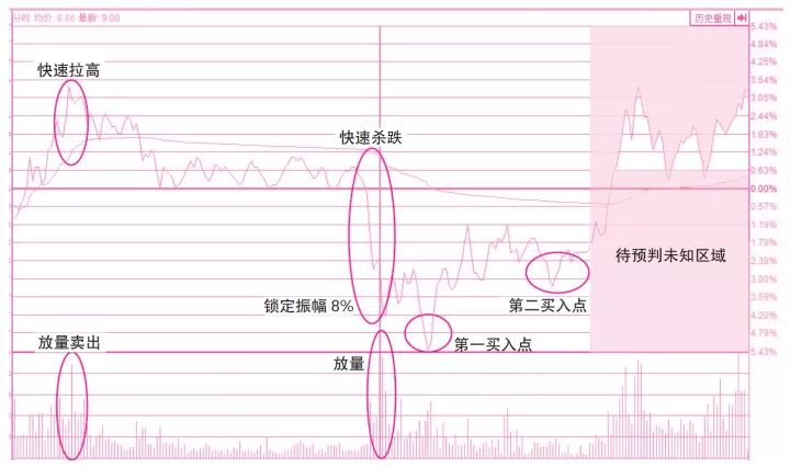 分时选股的正确方法,分时选股十大绝招