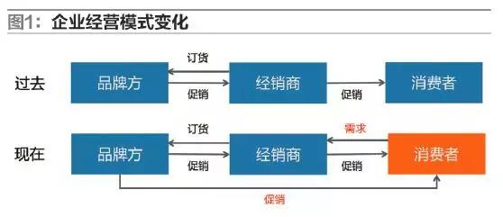 物流信息化对于现代物流的重要性,新物流新技术