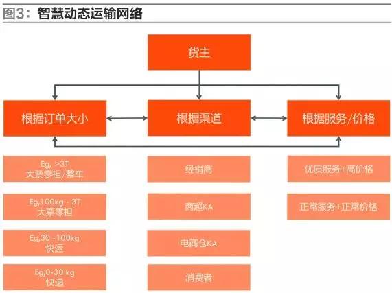 物流信息化对于现代物流的重要性,新物流新技术
