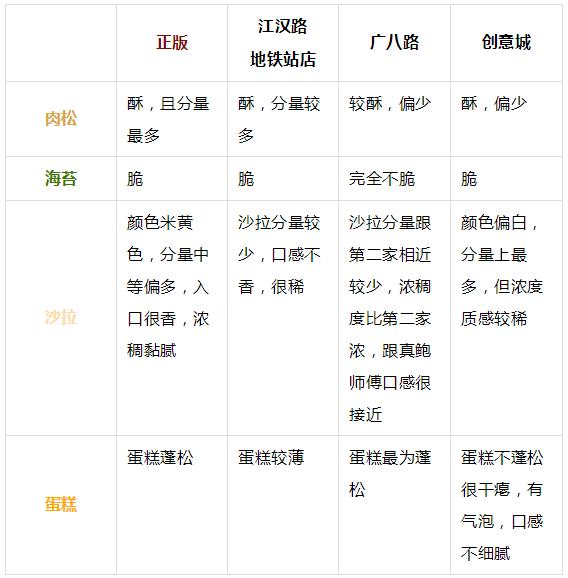 在决定去排鲍师傅前，我建议你点进来看看