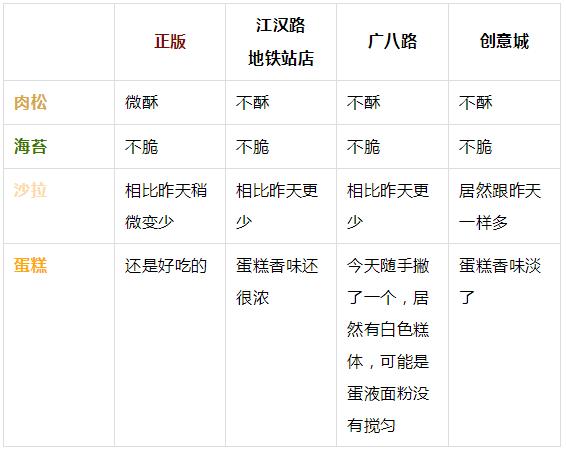 在决定去排鲍师傅前，我建议你点进来看看