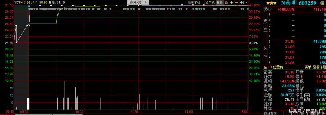 药明康德大概会多少涨停,药明康德上市涨停表