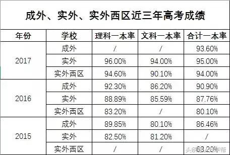 起底“德瑞系”——成外、实外、实外西区三校大比拼！