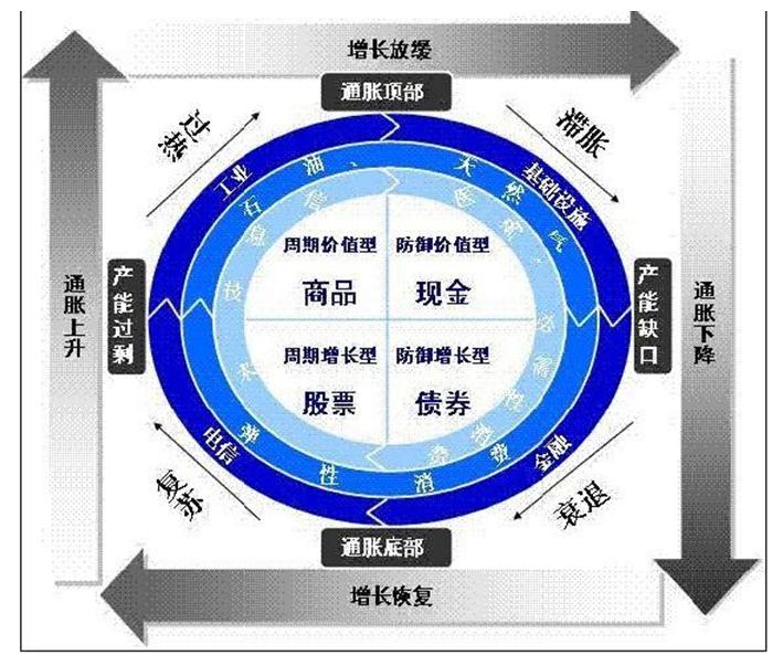 干货一般买什么,股市不同阶段买什么股票