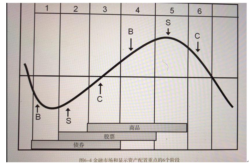 干货一般买什么,股市不同阶段买什么股票