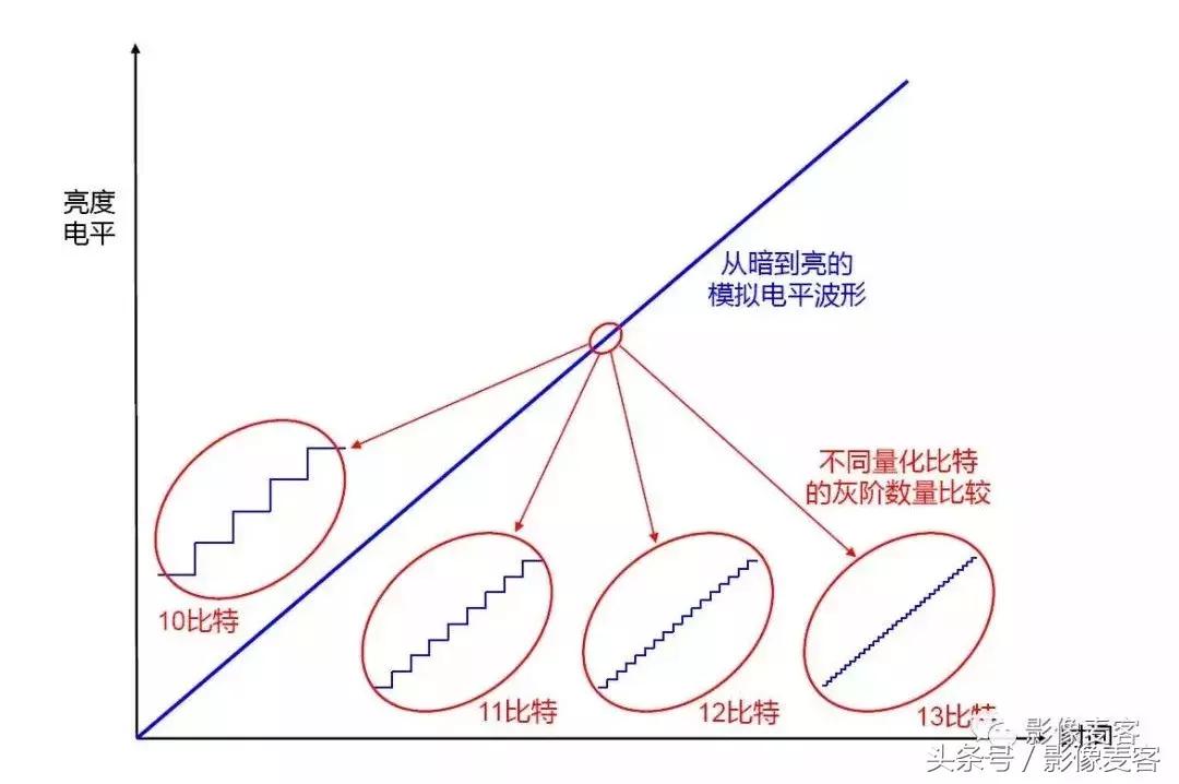 从DV到ProResRAW，关于数字影像“格式”有哪些误区？