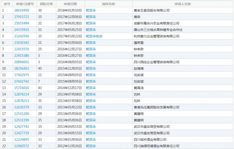 哈儿、隔壁老王、耙耳朵，细数那些让人大跌眼镜的商标名称！