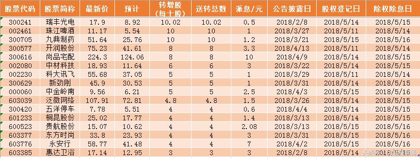 高送转概念股一览表,高送转概念股