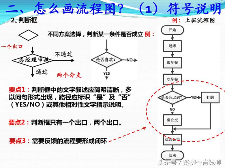 流程图的绘制有哪八个步骤,流程图绘制标准要求有哪些