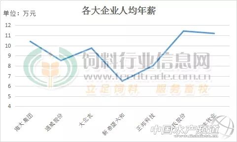 温氏集团高管薪酬,温氏养猪公司工资待遇