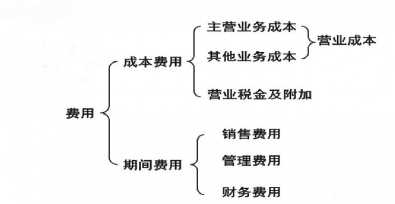 初级会计实务2021费用,初级会计无形资产和长期待摊费用