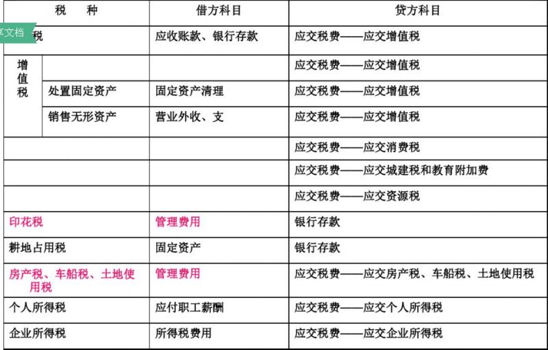 初级会计实务2021费用,初级会计无形资产和长期待摊费用