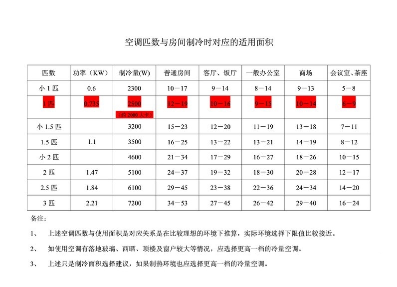 相同面积空调匹数越大越好吗,空调匹数与房间面积匹配表