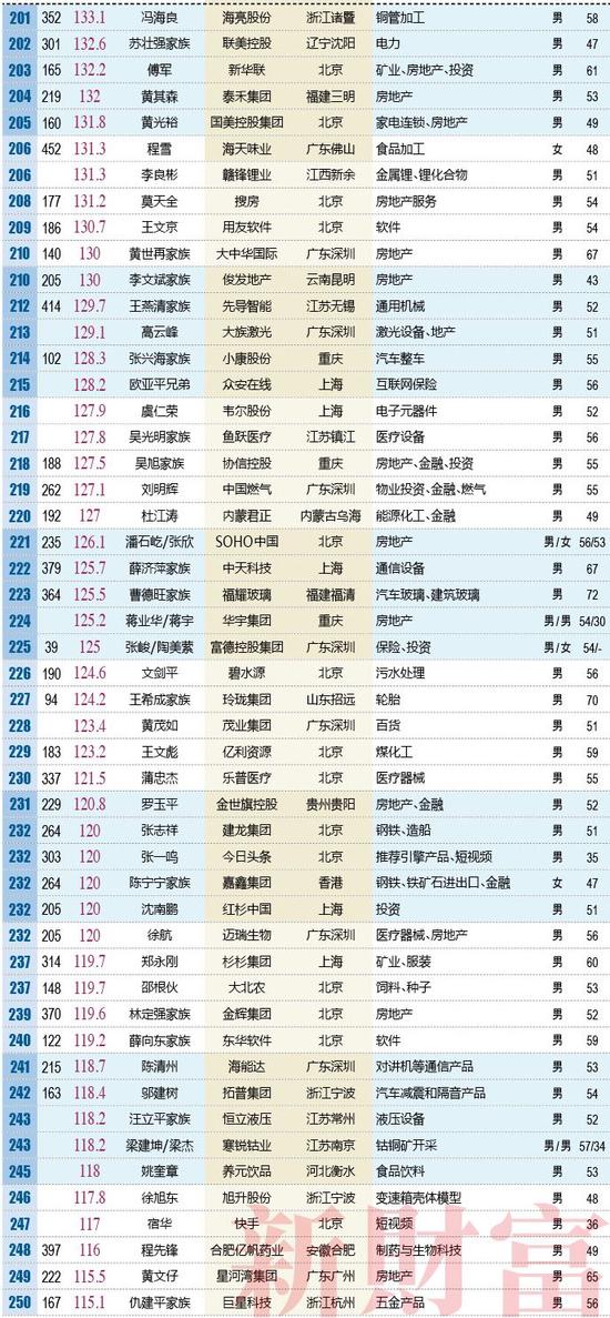 2024年上海富豪排行榜500强名单,全国富豪500强名单