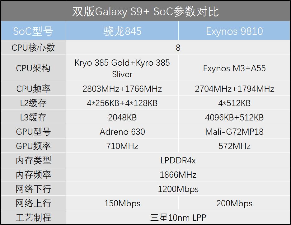 骁龙845 exynos 9810 (exynos9810与骁龙845怎么区分)
