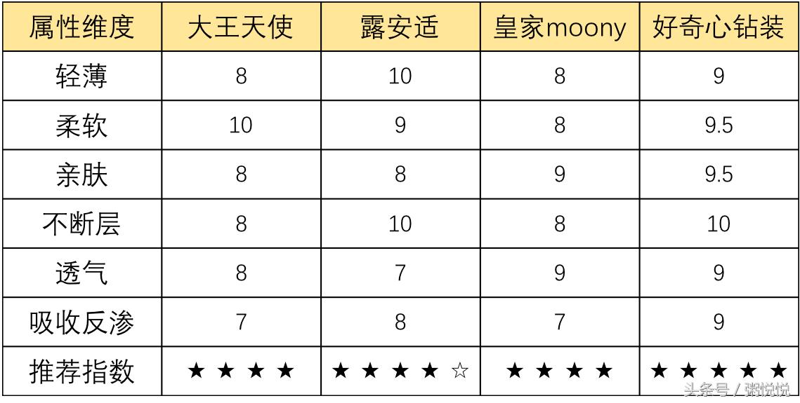 最好用的尿裤是哪一款,尿裤哪个牌子吸收好不漏尿测评