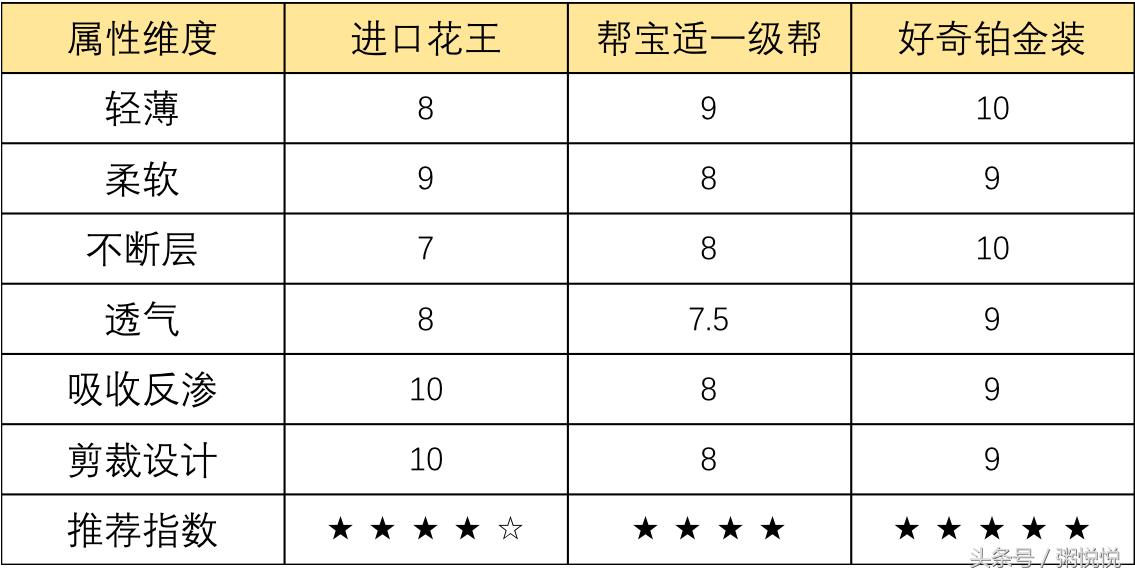 最好用的尿裤是哪一款,尿裤哪个牌子吸收好不漏尿测评