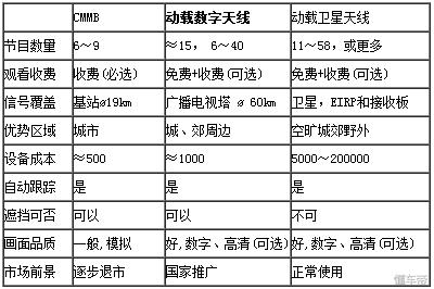 房车车载电视天线,房车专用电视天线