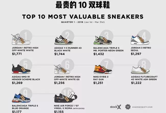 全世界公认最好的十双实战球鞋,盘点人气最高的10款球鞋