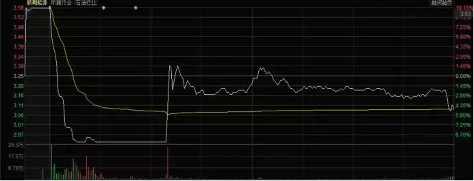 st新潮能源复牌,新潮能源快速回调