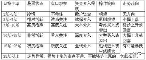 换手率指标详解与战法,小马读财问题