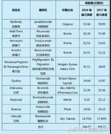 国内抗肿瘤药企排名,中国十大抗肿瘤中成药市场份额