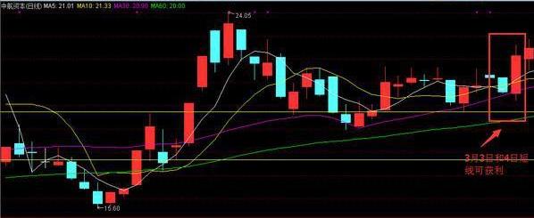 股票分时哪些波形容易涨停,股票短线主升浪技术